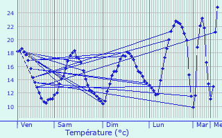 Graphique des tempratures prvues pour Sergeac
