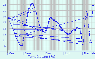Graphique des tempratures prvues pour Seissan