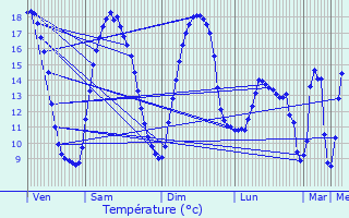 Graphique des tempratures prvues pour Hersin-Coupigny