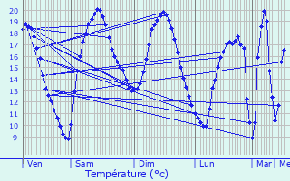Graphique des tempratures prvues pour Sainte-Gemme