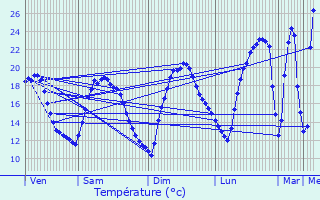 Graphique des tempratures prvues pour Aurensan