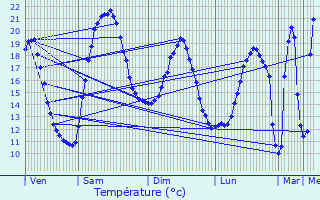 Graphique des tempratures prvues pour Vanzac