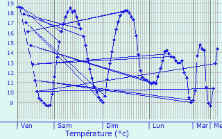 Graphique des tempratures prvues pour Sains-en-Gohelle