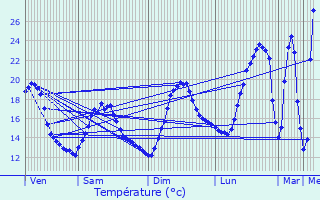 Graphique des tempratures prvues pour Villeneuve-la-Comptal