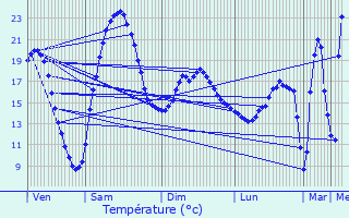 Graphique des tempratures prvues pour Vic-Fezensac
