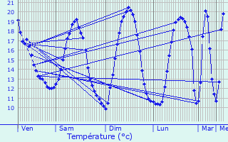 Graphique des tempratures prvues pour Auchel