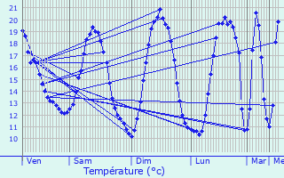 Graphique des tempratures prvues pour Sains-en-Gohelle