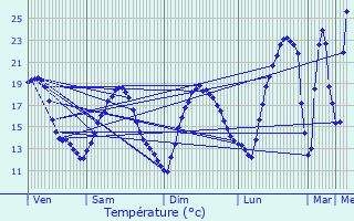 Graphique des tempratures prvues pour Montgaillard