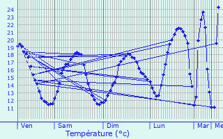 Graphique des tempratures prvues pour Roullet-Saint-Estphe