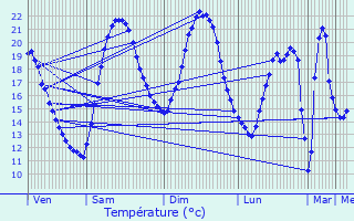 Graphique des tempratures prvues pour Athis-Mons