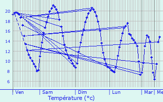 Graphique des tempratures prvues pour Villaines-sous-Bois