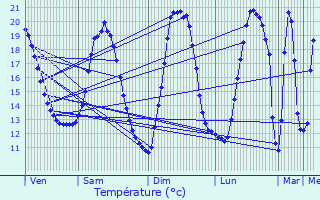 Graphique des tempratures prvues pour Espierres-Helchin