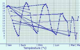 Graphique des tempratures prvues pour Saint-Ouen-l
