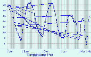Graphique des tempratures prvues pour Vernouillet