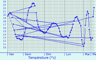 Graphique des tempratures prvues pour Canjan