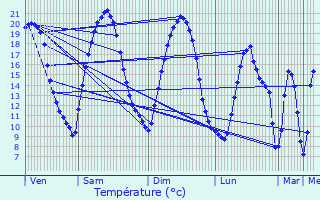 Graphique des tempratures prvues pour Saint-Brice-sous-Fort