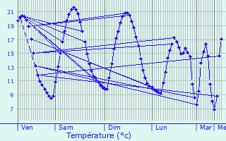 Graphique des tempratures prvues pour Retiers
