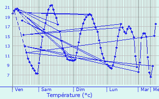 Graphique des tempratures prvues pour Lantillac