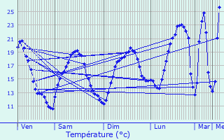 Graphique des tempratures prvues pour Le Taillan-Mdoc