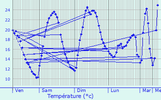 Graphique des tempratures prvues pour Robion
