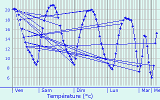 Graphique des tempratures prvues pour Duzey
