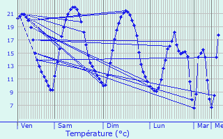 Graphique des tempratures prvues pour Chteau-Gontier