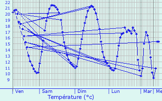 Graphique des tempratures prvues pour Saint-Molf