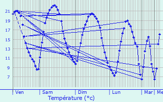 Graphique des tempratures prvues pour Mormant
