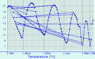 Graphique des tempratures prvues pour Longpont-sur-Orge