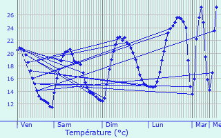 Graphique des tempratures prvues pour Viols-le-Fort