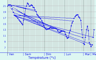 Graphique des tempratures prvues pour Saint-loy-les-Mines