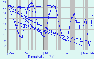 Graphique des tempratures prvues pour Ancenis