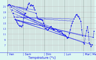 Graphique des tempratures prvues pour Saint-Pardoux-d