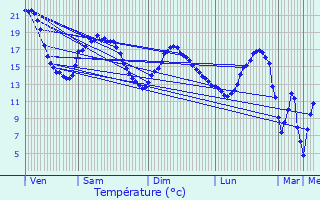 Graphique des tempratures prvues pour Saint-Julien-ls-Russey