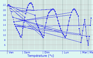 Graphique des tempratures prvues pour Chmery-les-Deux