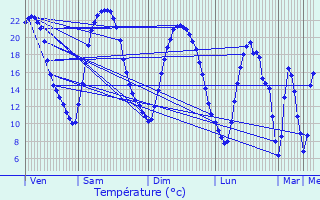 Graphique des tempratures prvues pour Saint-Jean-le-Blanc