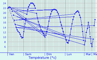 Graphique des tempratures prvues pour La Chapelle-Saint-Luc