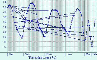 Graphique des tempratures prvues pour Sarreguemines