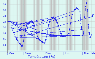 Graphique des tempratures prvues pour Srignan