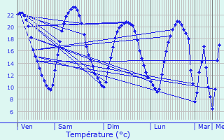 Graphique des tempratures prvues pour Chieulles
