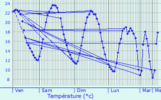 Graphique des tempratures prvues pour Saint-Mathurin