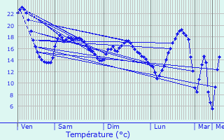 Graphique des tempratures prvues pour Ronchamp