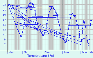 Graphique des tempratures prvues pour Montrichard