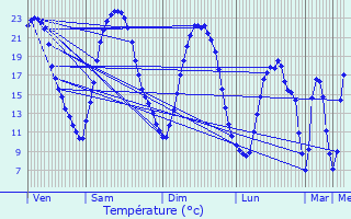 Graphique des tempratures prvues pour Dou-la-Fontaine
