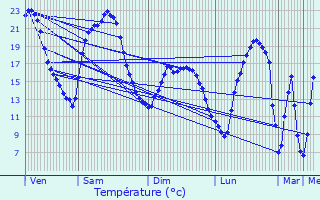Graphique des tempratures prvues pour Saint-Andeux