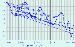 Graphique des tempratures prvues pour Boyeux-Saint-Jrme