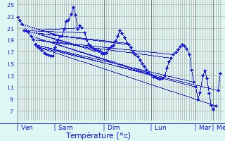 Graphique des tempratures prvues pour Saint-Symphorien-sur-Coise