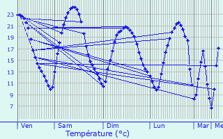 Graphique des tempratures prvues pour Saint-Max