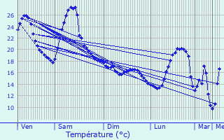 Graphique des tempratures prvues pour Vic-en-Bigorre