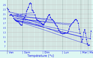 Graphique des tempratures prvues pour Saint-Priest-en-Jarez
